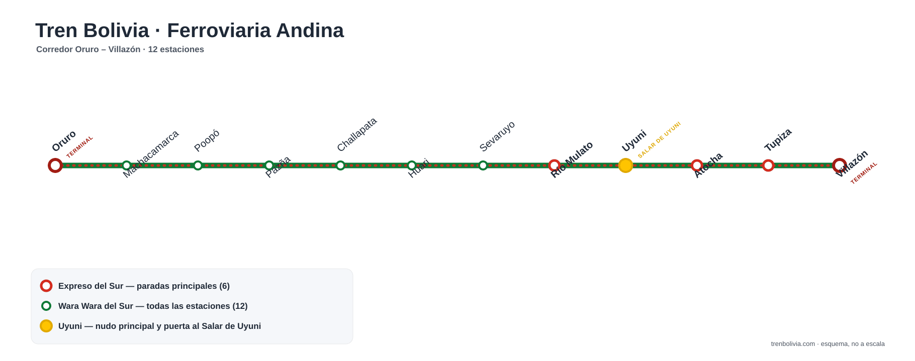 Map of the Oruro–Villazón corridor of the Ferroviaria Andina